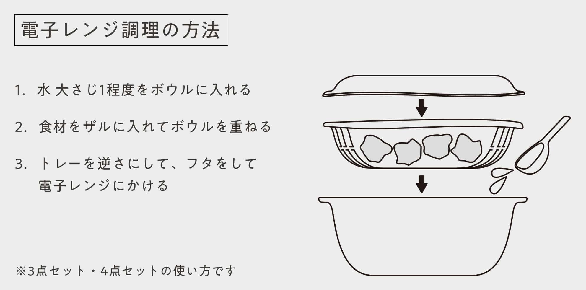 メーカーの電子レンジ調理手順図。3点・4点セット向けの案内です。