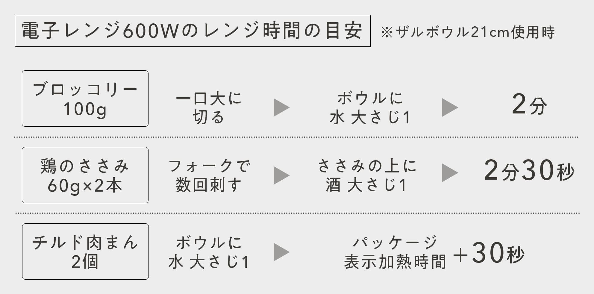 メーカーが示す21cm使用時・電子レンジ600Wの加熱目安表。食材・量ごとの条件があります。